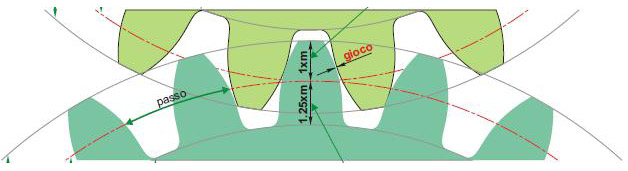 Прямозубые шестерни
